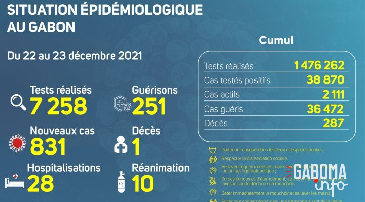 Coronavirus au Gabon&nbsp;: situation épidémiologique au 23 décembre 2021