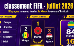 Classement FIFA&nbsp;: L’Espagne nouveau leader en juillet, le Maroc toujours patron de l’Afrique