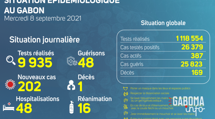 Coronavirus au Gabon&nbsp;: point journalier du 8 septembre 2021