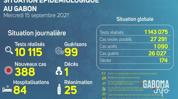 Coronavirus au Gabon&nbsp;: point journalier du 15 septembre 2021