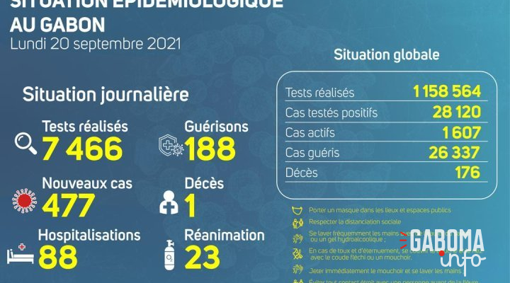 Coronavirus au Gabon&nbsp;: point journalier du 20 septembre 2021