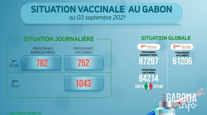 Coronavirus au Gabon&nbsp;: situation vaccinale au 3 septembre 2021