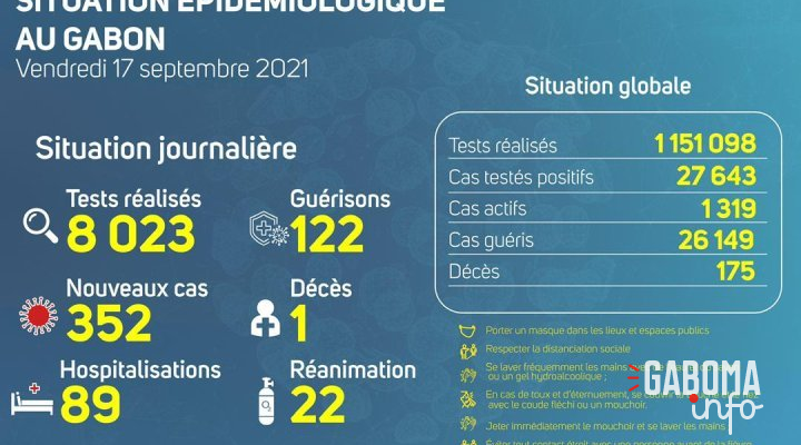 Coronavirus au Gabon&nbsp;: point journalier du 17 septembre 2021