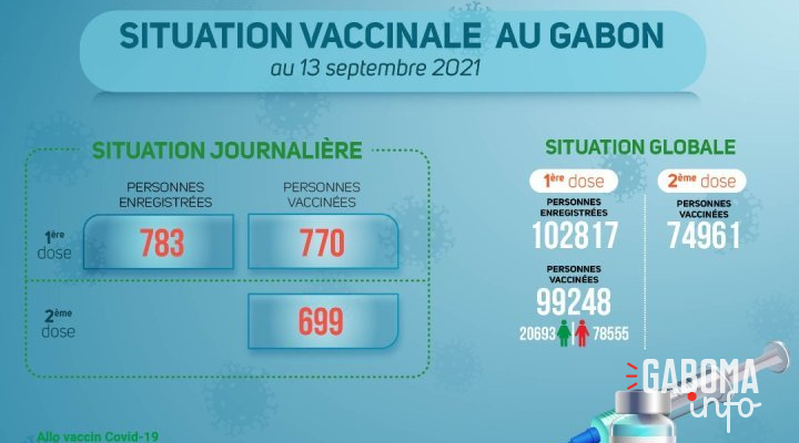 Coronavirus au Gabon&nbsp;: situation vaccinale au 13 septembre 2021