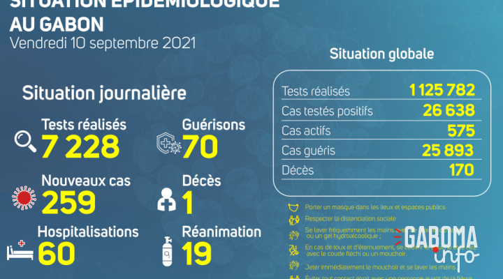 Coronavirus au Gabon&nbsp;: point journalier du 10 septembre 2021