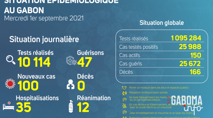 Coronavirus au Gabon&nbsp;: point journalier du 1er septembre 2021