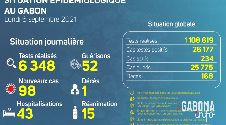 Coronavirus au Gabon&nbsp;: point journalier du 6 septembre 2021