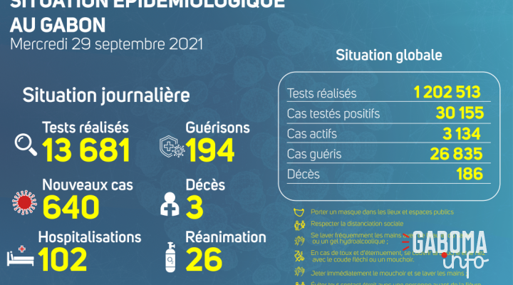Coronavirus au Gabon&nbsp;: point journalier du 29 septembre 2021