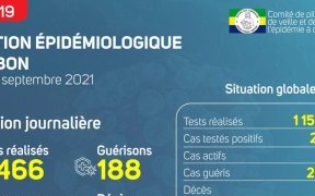 Coronavirus au Gabon&nbsp;: point journalier du 20 septembre 2021